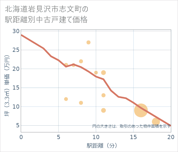 北海道岩見沢市志文町の徒歩距離別の中古戸建て坪単価