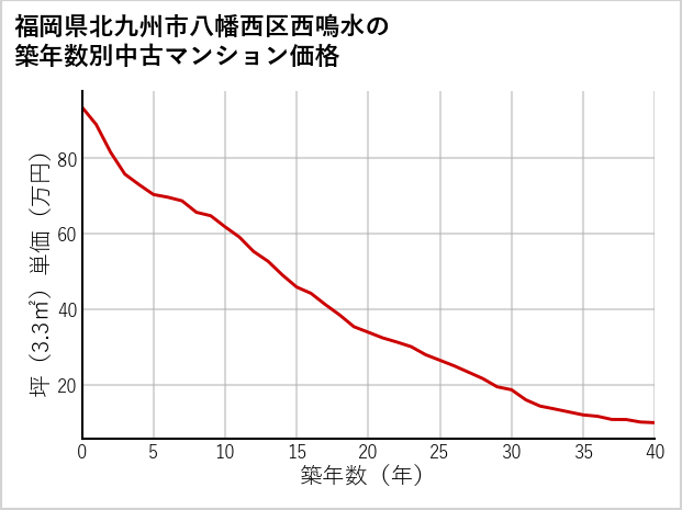 福岡県北九州市八幡西区西鳴水の築年数別の中古マンション坪単価