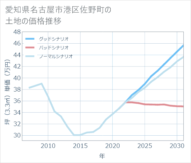 愛知県名古屋市港区佐野町の土地価格推移
