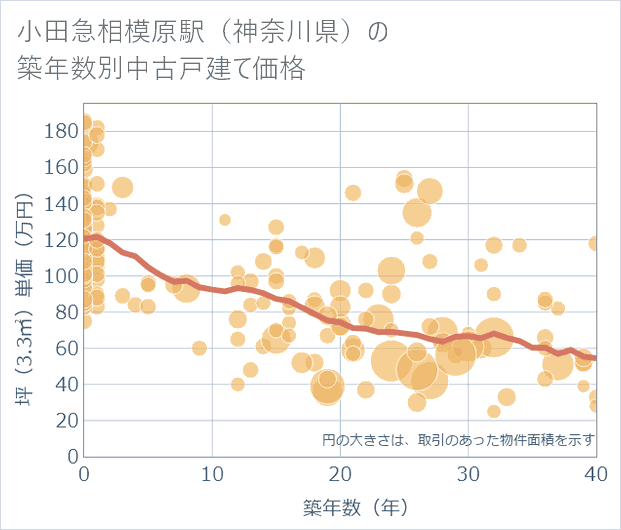 小田急相模原駅(神奈川県)の築年数別の中古戸建て坪単価
