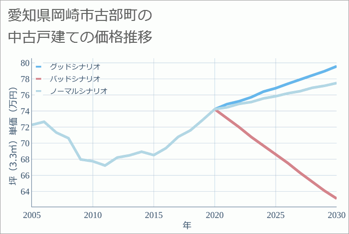 愛知県岡崎市古部町の中古戸建て価格推移