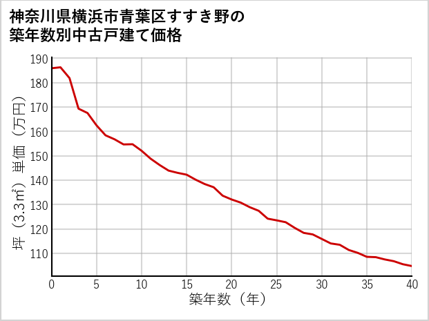神奈川県横浜市青葉区すすき野の築年数別の中古戸建て坪単価