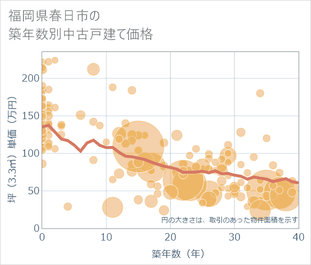 福岡県春日市の築年数別の中古戸建て坪単価