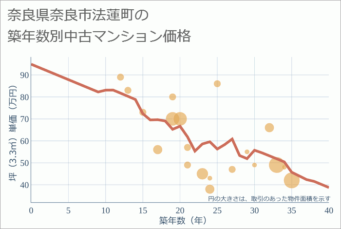 奈良県奈良市法蓮町の築年数別の中古マンション坪単価