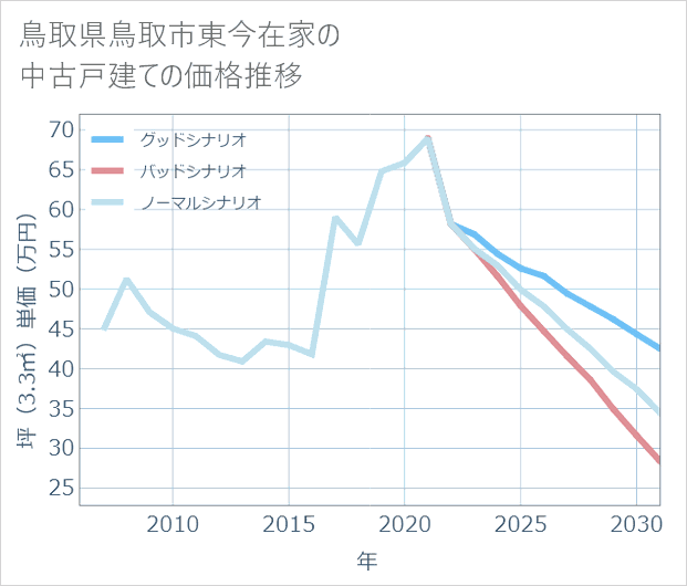 鳥取県鳥取市東今在家の中古戸建て価格推移