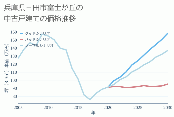 兵庫県三田市富士が丘の中古戸建て価格推移