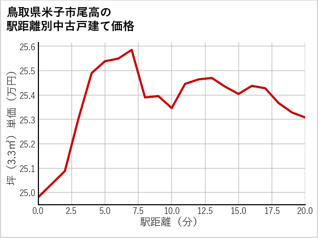 鳥取県米子市尾高の徒歩距離別の中古戸建て坪単価