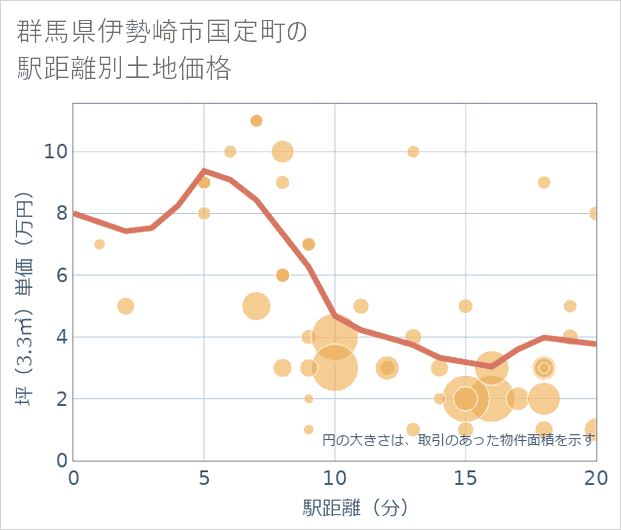 群馬県伊勢崎市国定町の徒歩距離別の土地坪単価