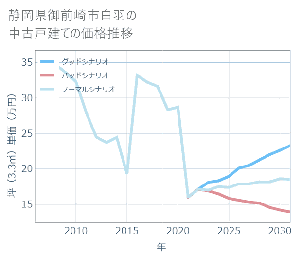 静岡県御前崎市白羽の中古戸建て価格推移