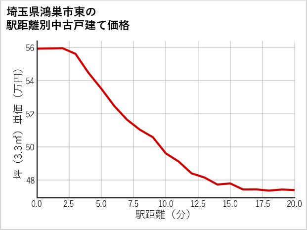 埼玉県鴻巣市東の徒歩距離別の中古戸建て坪単価