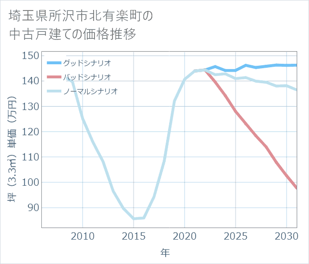埼玉県所沢市北有楽町の中古戸建て価格推移
