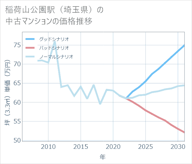 稲荷山公園駅(埼玉県)の中古マンション価格推移