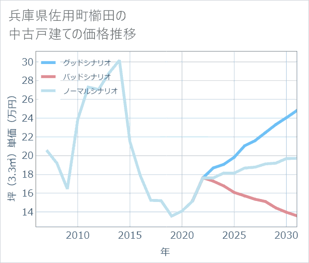 兵庫県佐用町櫛田の中古戸建て価格推移
