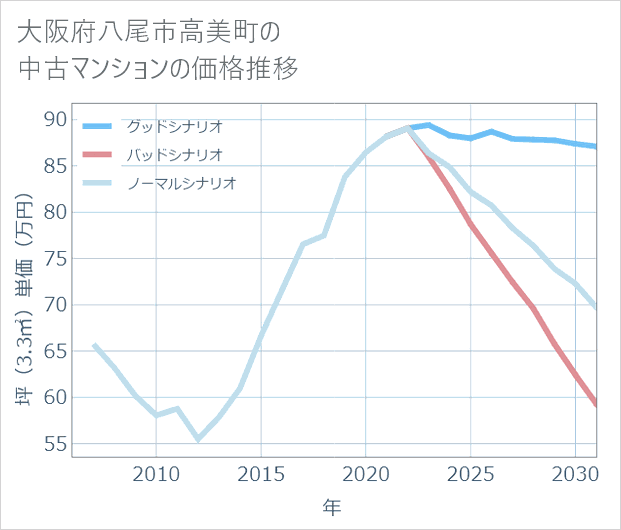大阪府八尾市高美町の中古マンション価格推移