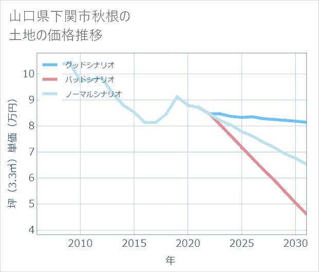 山口県下関市秋根の土地価格推移