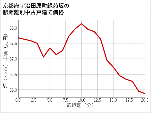 京都府宇治田原町緑苑坂の徒歩距離別の中古戸建て坪単価