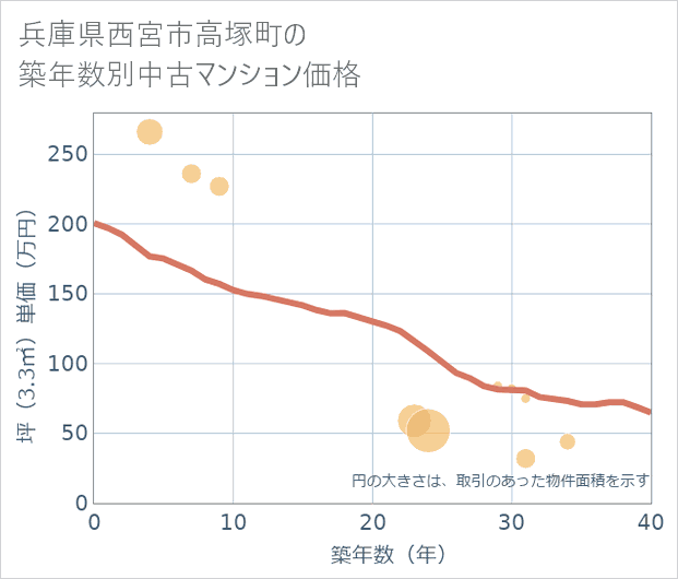兵庫県西宮市高塚町の築年数別の中古マンション坪単価