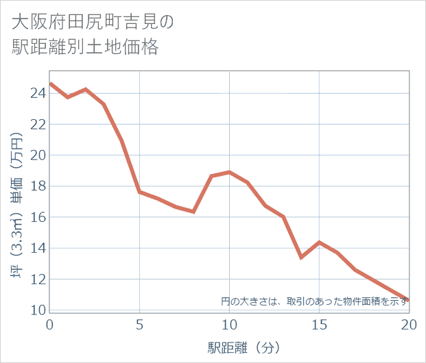 大阪府田尻町吉見の徒歩距離別の土地坪単価