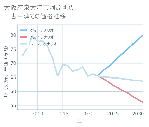 大阪府泉大津市河原町の中古戸建て価格推移