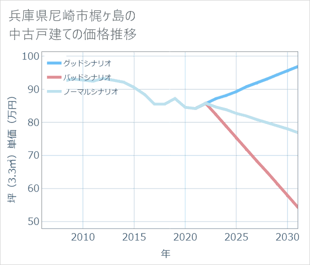 兵庫県尼崎市梶ケ島の中古戸建て価格推移