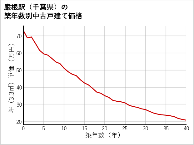巌根駅（千葉県）の築年数別の中古戸建て坪単価