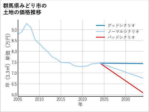 群馬県みどり市大間々町上神梅の土地価格推移