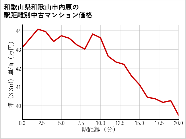 和歌山県和歌山市内原の徒歩距離別の中古マンション坪単価