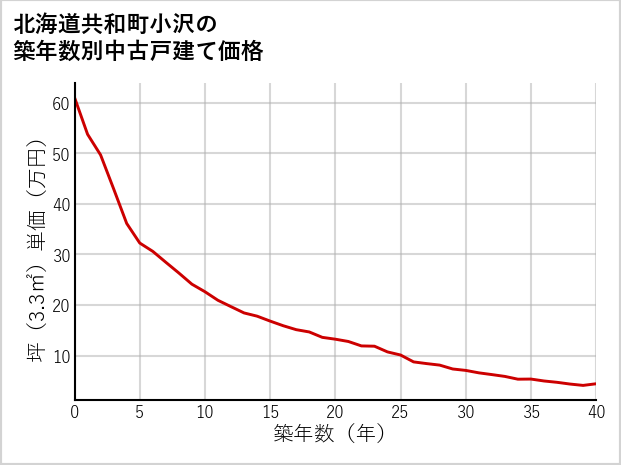北海道共和町小沢の築年数別の中古戸建て坪単価