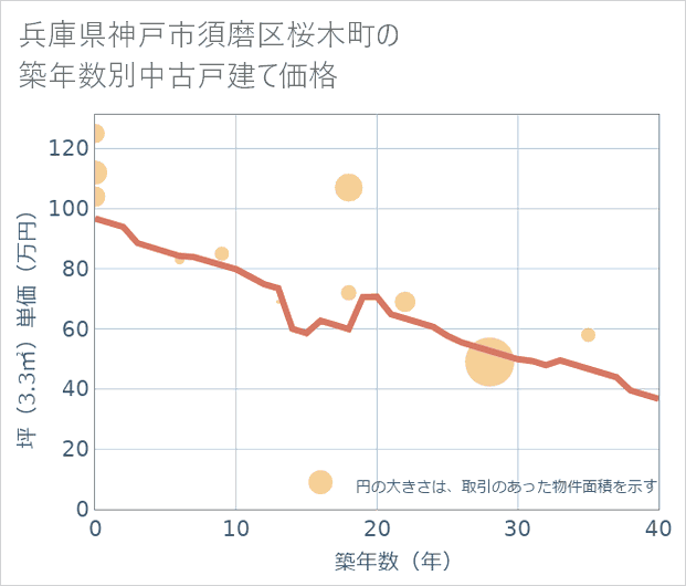 兵庫県神戸市須磨区桜木町の築年数別の中古戸建て坪単価