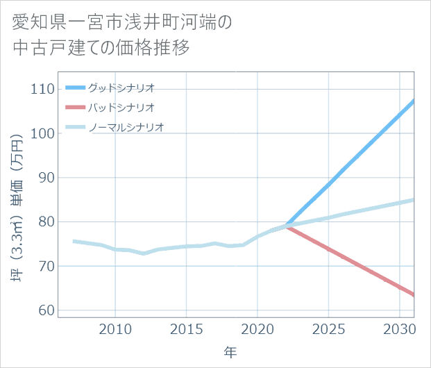 愛知県一宮市浅井町河端の中古戸建て価格推移