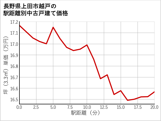 長野県上田市越戸の徒歩距離別の中古戸建て坪単価
