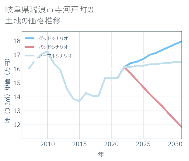 岐阜県瑞浪市寺河戸町の土地価格推移
