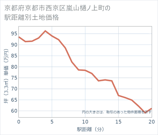 京都府京都市西京区嵐山樋ノ上町の徒歩距離別の土地坪単価