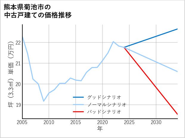 熊本県菊池市の中古戸建て価格推移