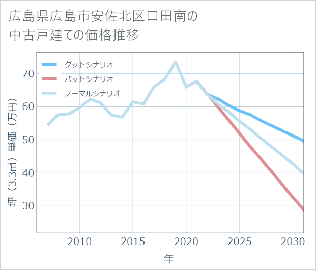 広島県広島市安佐北区口田南の中古戸建て価格推移