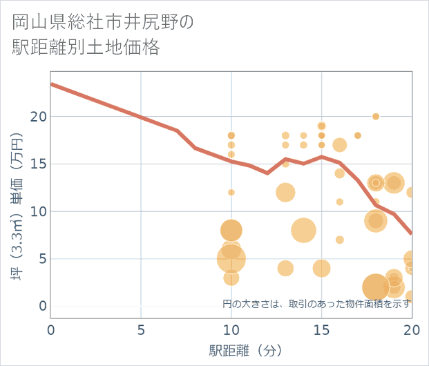 岡山県総社市井尻野の徒歩距離別の土地坪単価