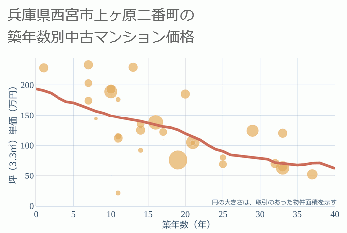 兵庫県西宮市上ヶ原二番町の築年数別の中古マンション坪単価