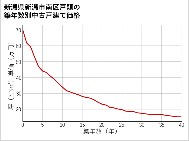 新潟県新潟市南区戸頭の築年数別の中古戸建て坪単価