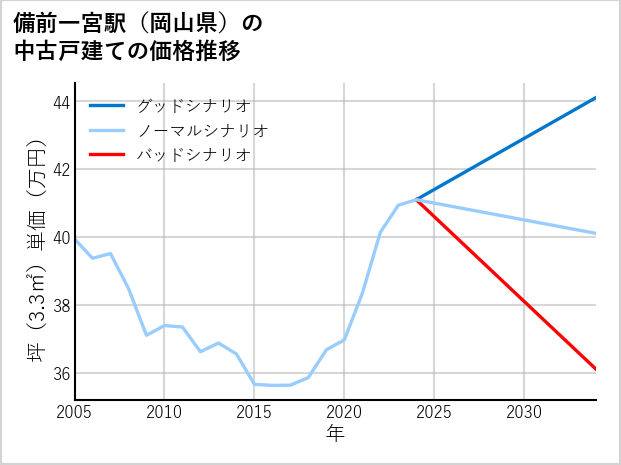備前一宮駅（岡山県）の中古戸建て価格推移