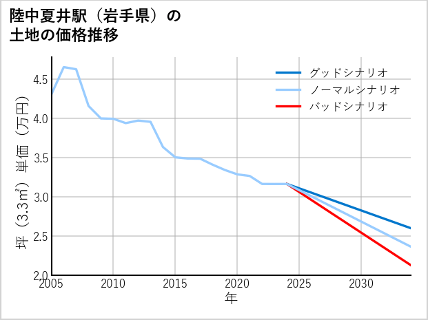 陸中夏井駅（岩手県）の土地価格推移