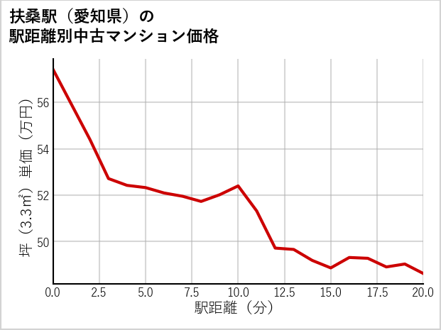 扶桑駅（愛知県）の徒歩距離別の中古マンション坪単価