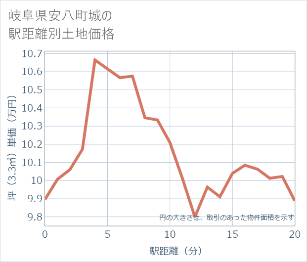 岐阜県安八町城の徒歩距離別の土地坪単価