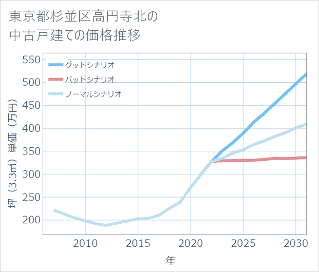 東京都杉並区高円寺北の中古戸建て価格推移