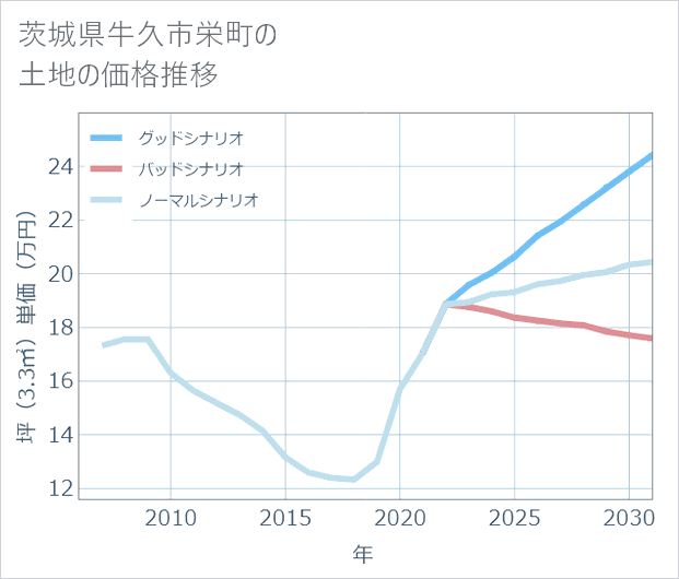 茨城県牛久市栄町の土地価格推移