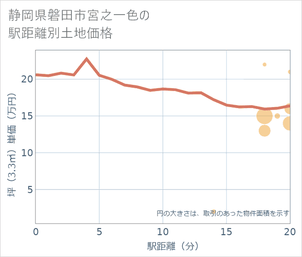静岡県磐田市宮之一色の徒歩距離別の土地坪単価