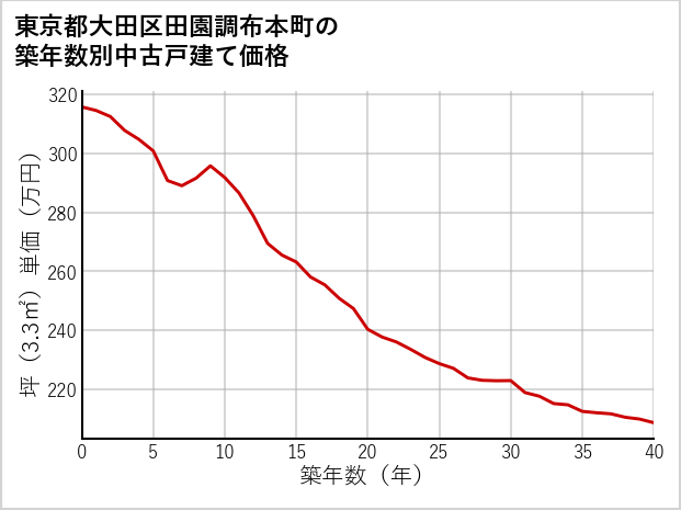 東京都大田区田園調布本町の築年数別の中古戸建て坪単価