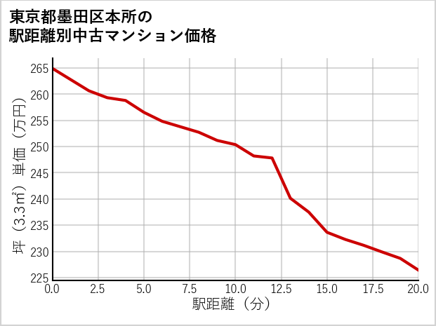 東京都墨田区本所の徒歩距離別の中古マンション坪単価