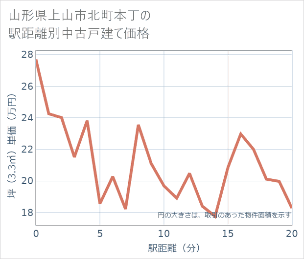 山形県上山市北町本丁の徒歩距離別の中古戸建て坪単価