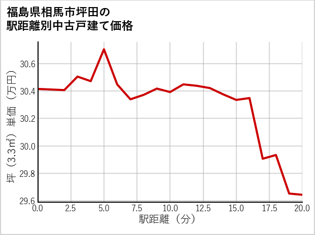 福島県相馬市坪田の徒歩距離別の中古戸建て坪単価