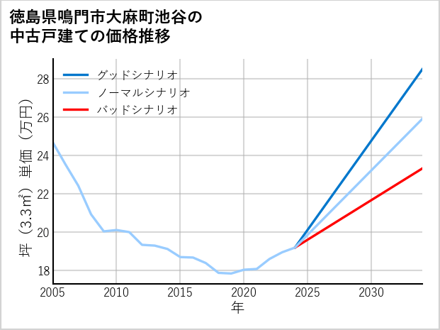 徳島県鳴門市大麻町池谷の中古戸建て価格推移